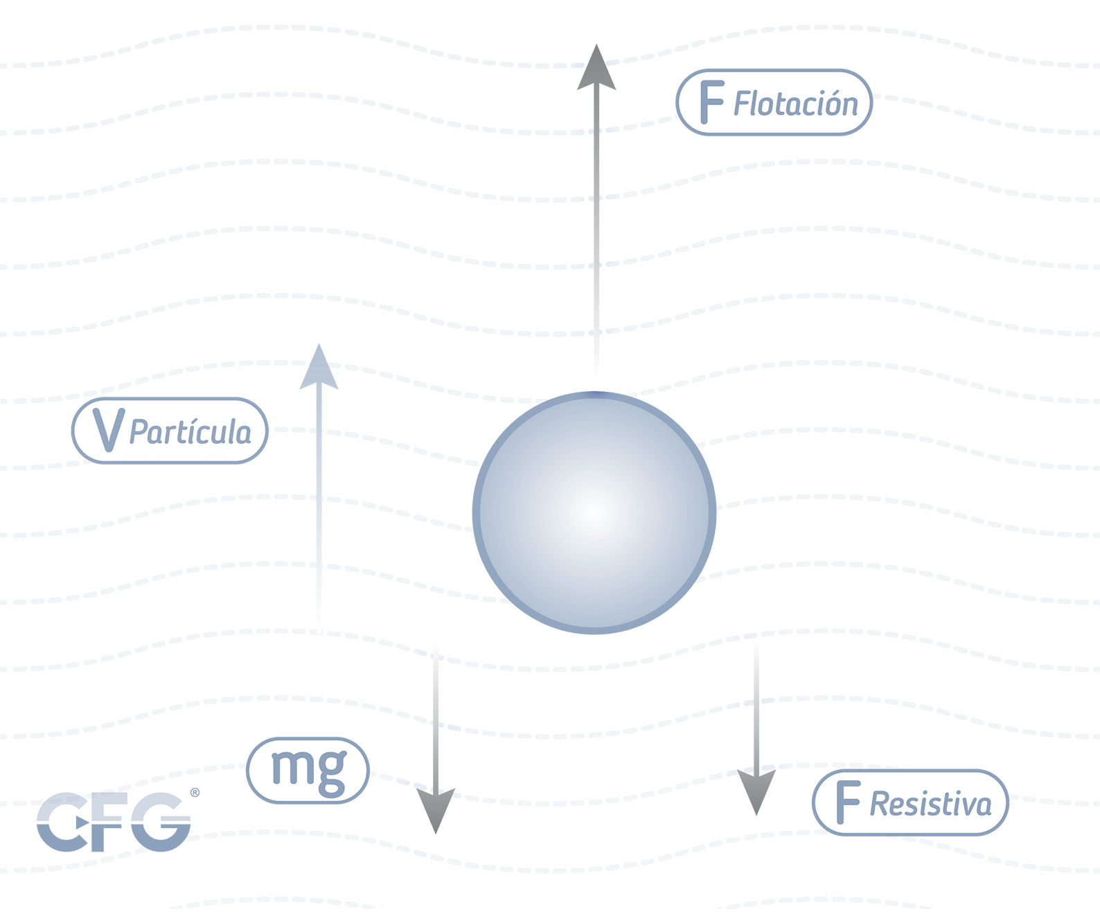¿Cómo mantener sólidos en suspensión?