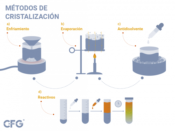 CFG Mixers | ¿Qué es la cristalización y para qué sirve en la industria?